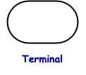 Terminal, Indica el inicio y fin de un diagrama de flujo