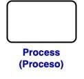 Proceso, Símbolo más utilizado y común en los diagramas de flujo, representa un paso dentro del flujo del programa.
